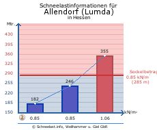 Allendorf (Lumda)