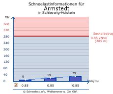 Armstedt