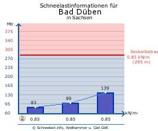 Bad Düben