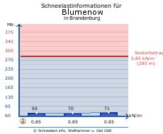 Blumenow