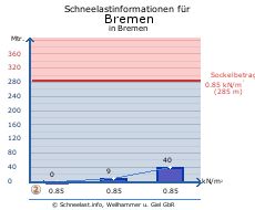 Bremen