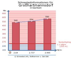 Großhartmannsdorf