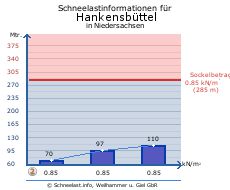 Hankensbüttel