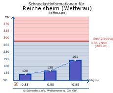 Reichelsheim (Wetterau)