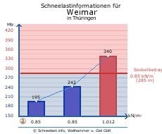 Weimar
