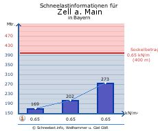 Zell a. Main